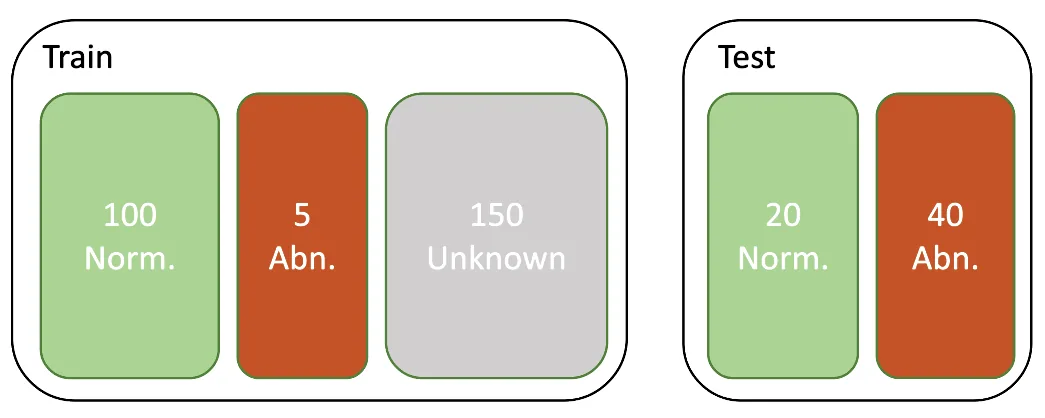 Fig. 1: Visualization of the dataset: Ratio of labeled and unlabeled data and distribution to splits.