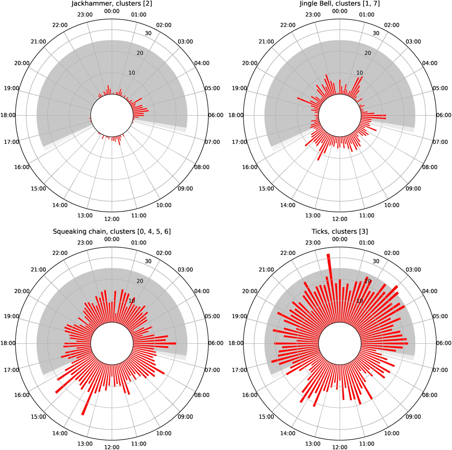 Daily activity patterns of North Sea sound clusters