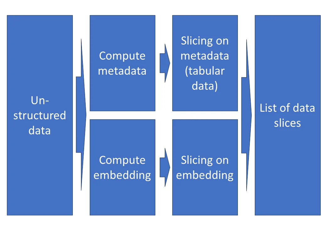 Workflow to extract data slices on unstructured data