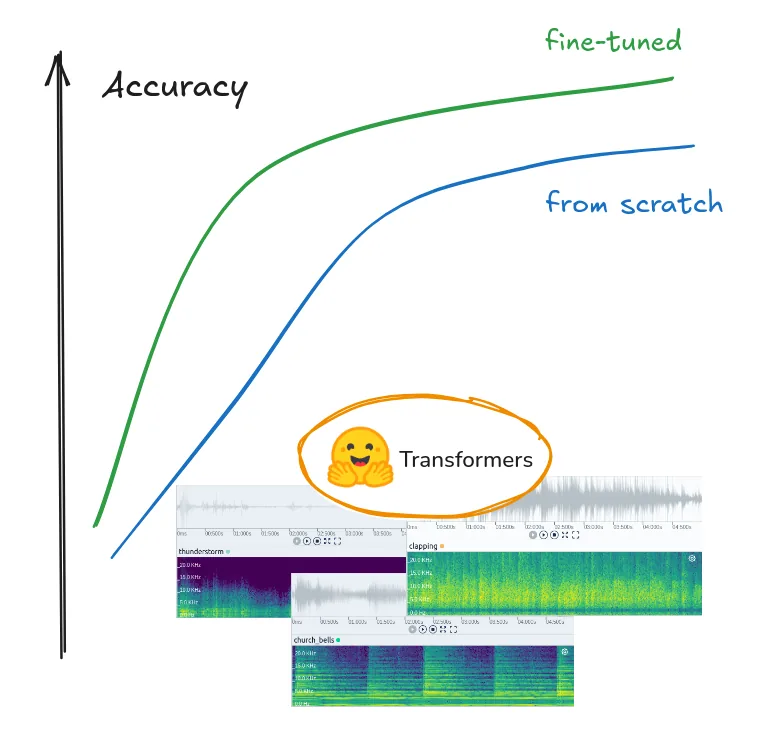 How To Fine-Tune The Audio Spectrogram Transformer On Your Own Data