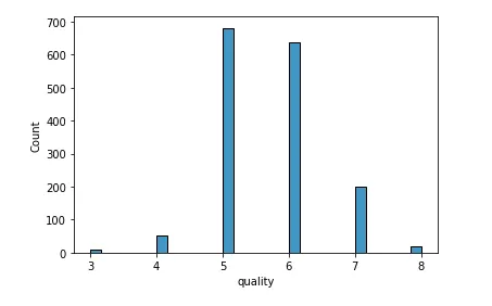 Histogram of the “quality”-values from the subset of white wines.