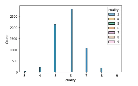 Basic Histogram of the “quality”-values.