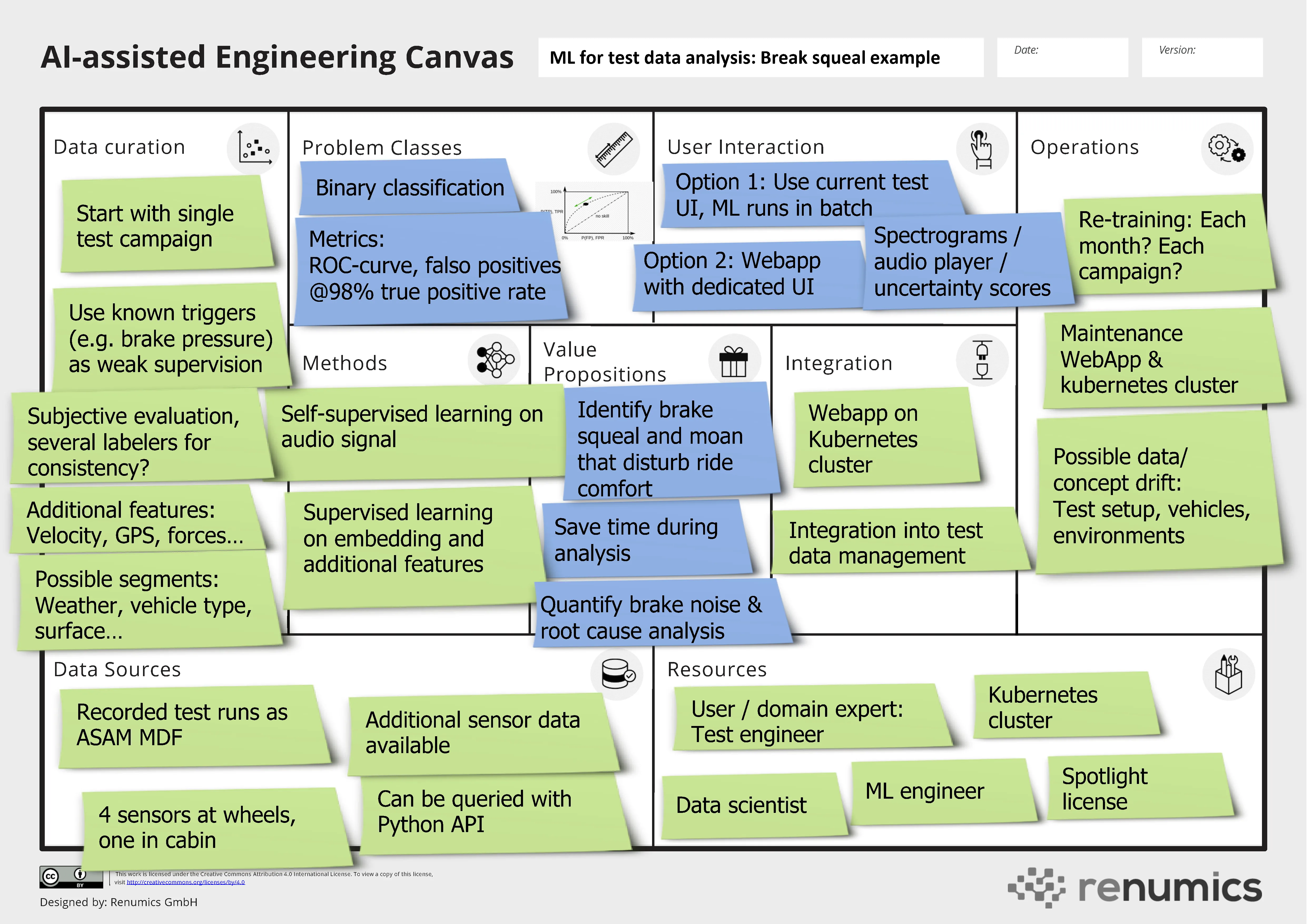 Fig. 1: Overview on the brake squeal detector use case in terms of the AI-assisted Enginering Canvas.