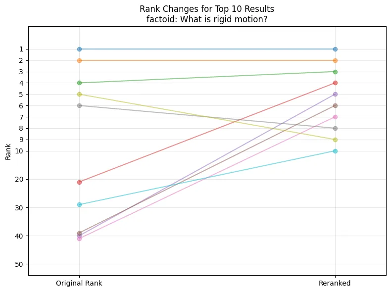 Reranking using Huggingface Transformers for Optimizing Retrieval in RAG Pipelines