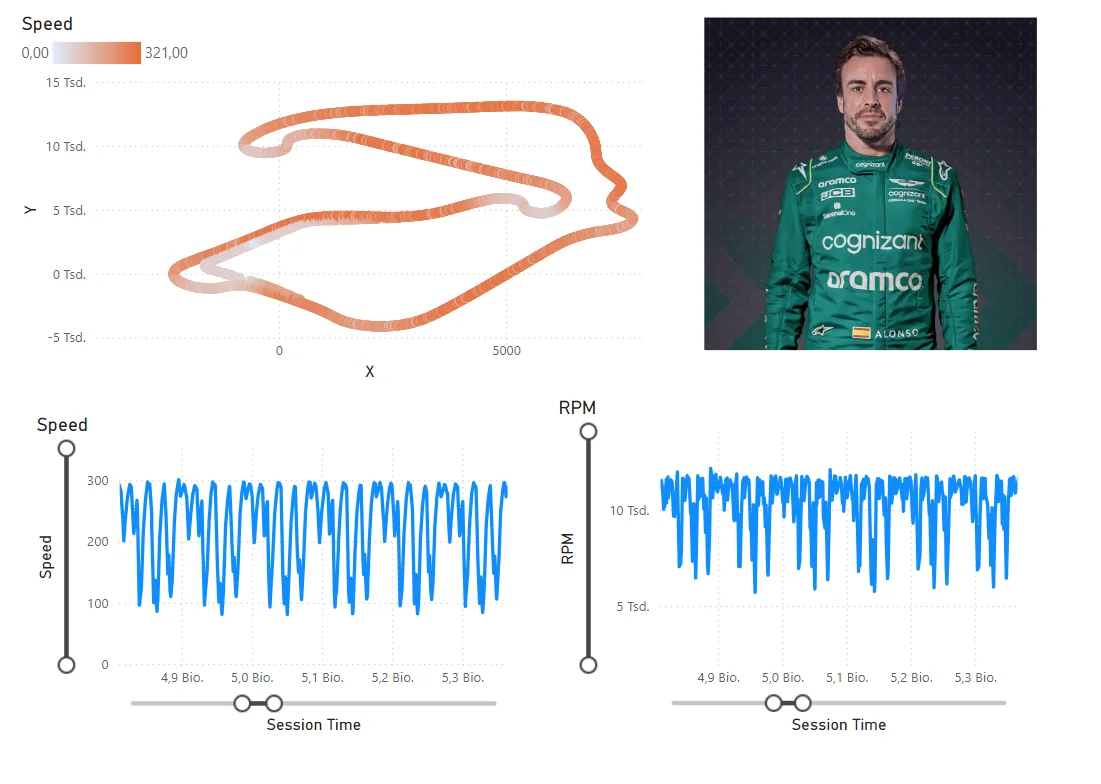 Fig. 1.: Simple PowerBI dashboard for displaying F1 telemetry. 